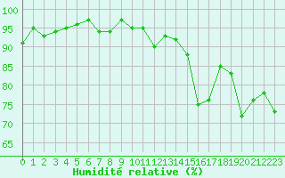 Courbe de l'humidit relative pour Recoubeau (26)