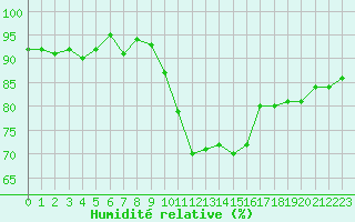 Courbe de l'humidit relative pour Muret (31)