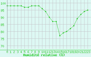Courbe de l'humidit relative pour Douzy (08)
