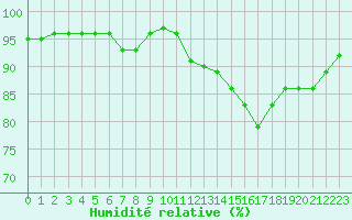 Courbe de l'humidit relative pour Sermange-Erzange (57)