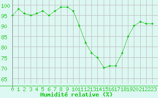 Courbe de l'humidit relative pour Valleroy (54)