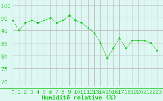 Courbe de l'humidit relative pour Besanon (25)