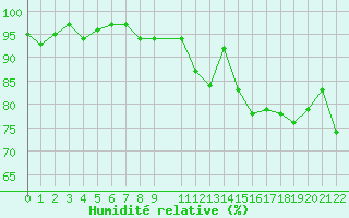 Courbe de l'humidit relative pour Miribel-les-Echelles (38)