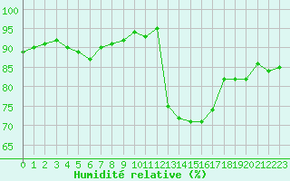 Courbe de l'humidit relative pour Trelly (50)