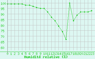 Courbe de l'humidit relative pour Aigrefeuille d'Aunis (17)