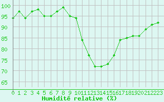 Courbe de l'humidit relative pour Saint-Antonin-du-Var (83)