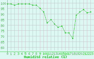 Courbe de l'humidit relative pour Metz-Nancy-Lorraine (57)