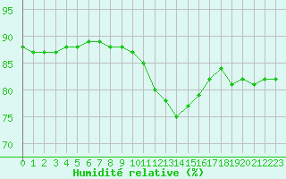 Courbe de l'humidit relative pour Bellengreville (14)