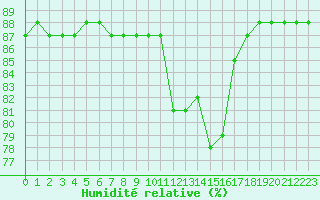 Courbe de l'humidit relative pour Hohrod (68)