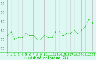 Courbe de l'humidit relative pour Isle-sur-la-Sorgue (84)