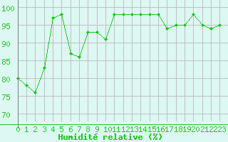 Courbe de l'humidit relative pour Rmering-ls-Puttelange (57)