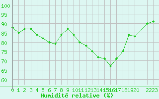 Courbe de l'humidit relative pour Saint-Yrieix-le-Djalat (19)