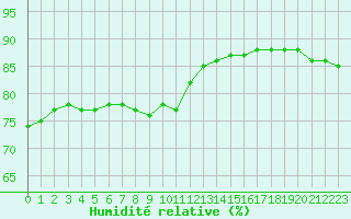 Courbe de l'humidit relative pour Montret (71)