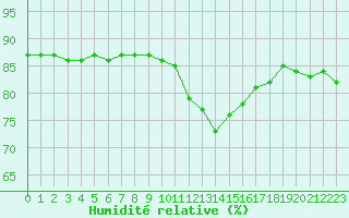 Courbe de l'humidit relative pour Bziers-Centre (34)