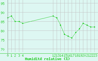 Courbe de l'humidit relative pour Saint-Jean-de-Liversay (17)