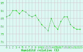 Courbe de l'humidit relative pour La Poblachuela (Esp)