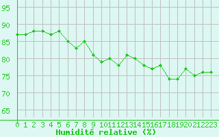 Courbe de l'humidit relative pour Biarritz (64)