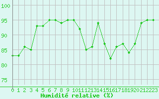 Courbe de l'humidit relative pour Pau (64)