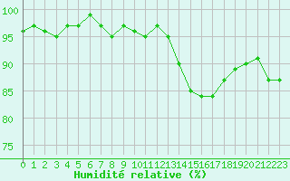 Courbe de l'humidit relative pour Cernay (86)