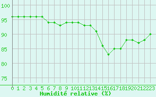 Courbe de l'humidit relative pour Biache-Saint-Vaast (62)