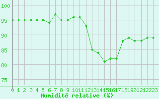 Courbe de l'humidit relative pour Verneuil (78)