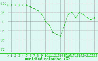 Courbe de l'humidit relative pour Vannes-Sn (56)