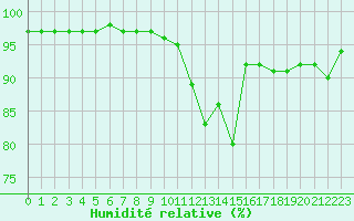 Courbe de l'humidit relative pour Bordeaux (33)