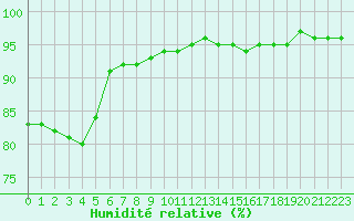 Courbe de l'humidit relative pour Saint-Bonnet-de-Bellac (87)