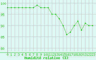Courbe de l'humidit relative pour Beauvais (60)