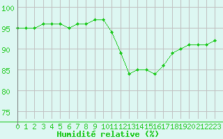 Courbe de l'humidit relative pour Corsept (44)