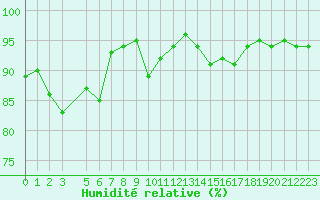 Courbe de l'humidit relative pour Pomrols (34)