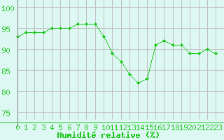 Courbe de l'humidit relative pour Tauxigny (37)