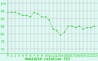 Courbe de l'humidit relative pour Bures-sur-Yvette (91)