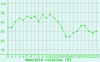 Courbe de l'humidit relative pour Orschwiller (67)