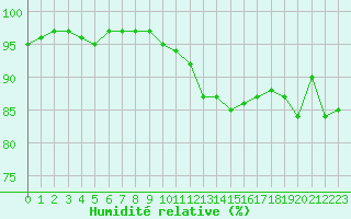 Courbe de l'humidit relative pour Blois (41)