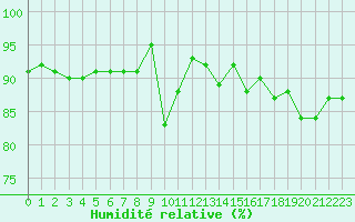 Courbe de l'humidit relative pour Mirepoix (09)