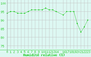 Courbe de l'humidit relative pour Izegem (Be)