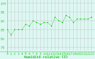 Courbe de l'humidit relative pour Brigueuil (16)
