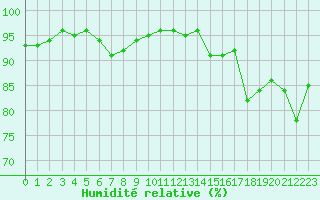 Courbe de l'humidit relative pour Laval (53)
