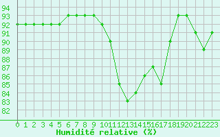 Courbe de l'humidit relative pour Capelle aan den Ijssel (NL)