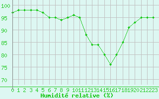 Courbe de l'humidit relative pour Chailles (41)