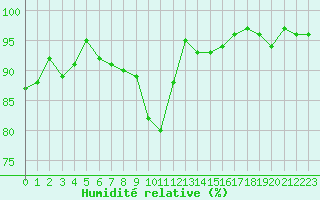 Courbe de l'humidit relative pour Saint-Michel-Mont-Mercure (85)