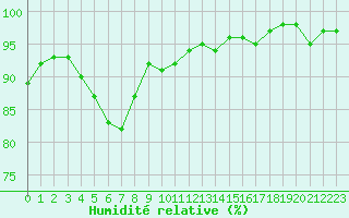 Courbe de l'humidit relative pour Isle-sur-la-Sorgue (84)