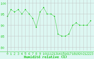 Courbe de l'humidit relative pour Fontenermont (14)