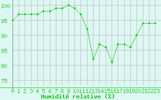 Courbe de l'humidit relative pour Croisette (62)