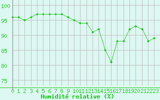Courbe de l'humidit relative pour Ile d'Yeu - Saint-Sauveur (85)