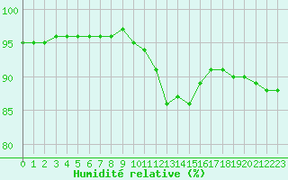 Courbe de l'humidit relative pour Saint-Mdard-d'Aunis (17)