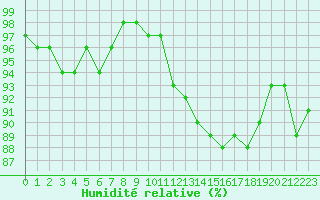 Courbe de l'humidit relative pour Rochefort Saint-Agnant (17)