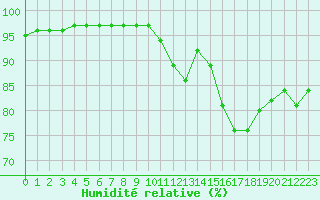 Courbe de l'humidit relative pour Tours (37)