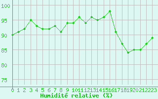 Courbe de l'humidit relative pour Fameck (57)